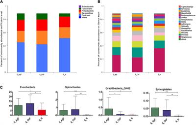 Integrated analysis of the salivary microbiome and metabolome in chronic and aggressive periodontitis: A pilot study